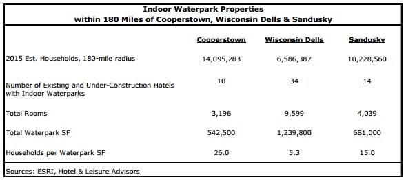 The H&LA market study compares Cooperstown's with Sandusky, Ohio, and Wisconsin Dells data.